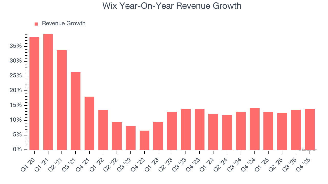 Wix Year-On-Year Revenue Growth