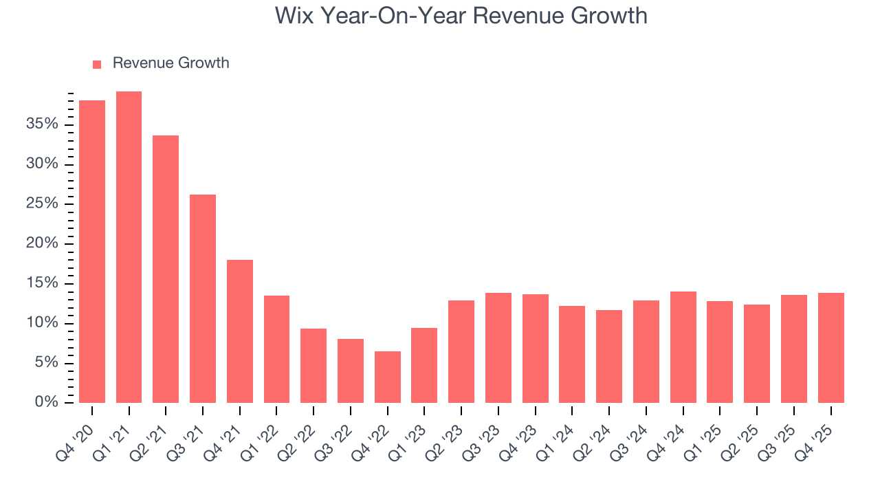 Wix Year-On-Year Revenue Growth
