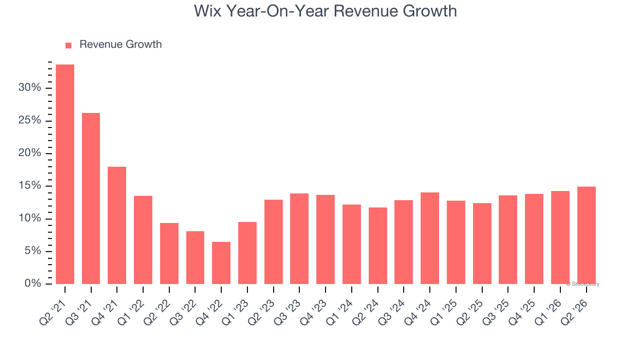 Wix Year-On-Year Revenue Growth