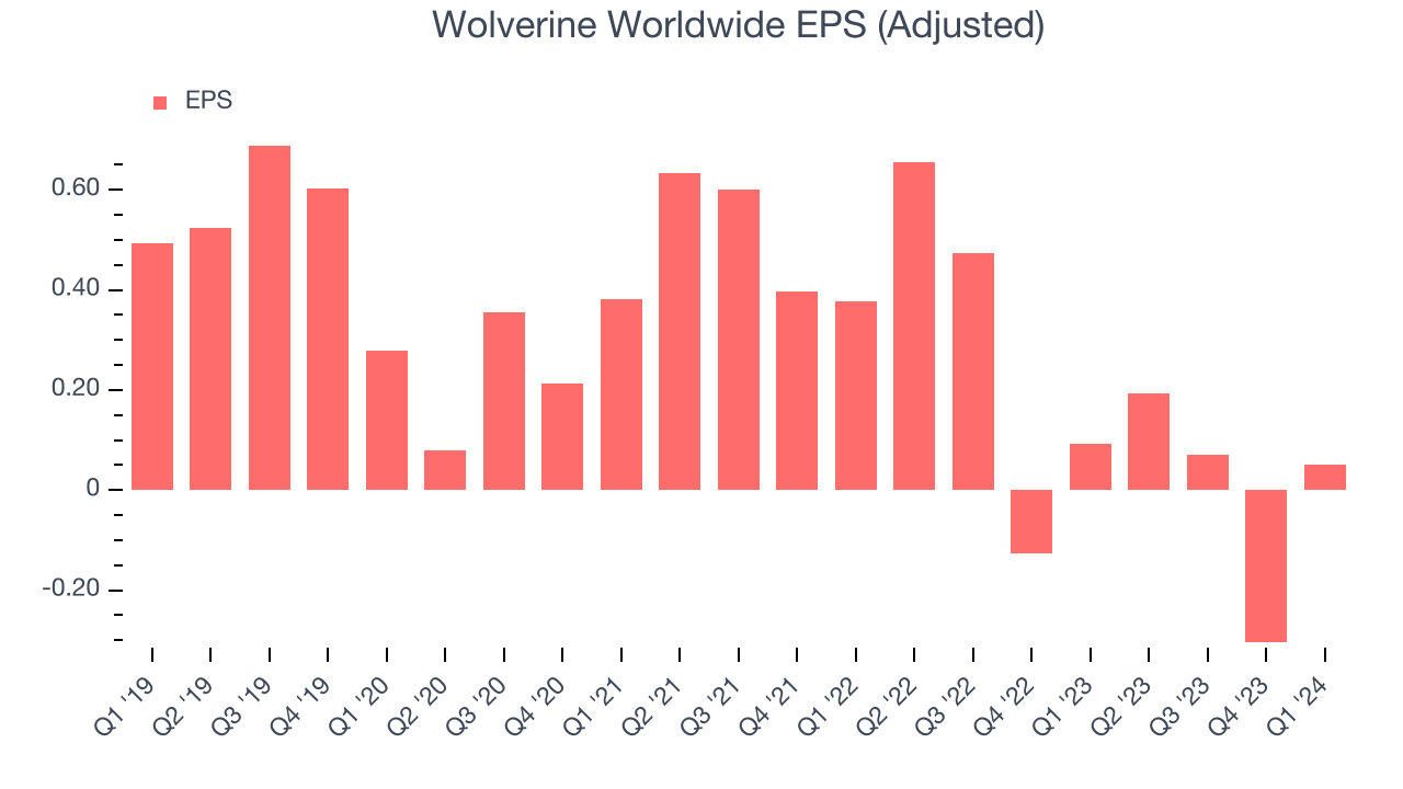 Wolverine Worldwide EPS (Adjusted)