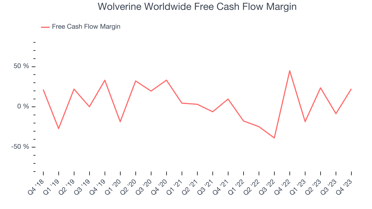 Wolverine Worldwide Free Cash Flow Margin