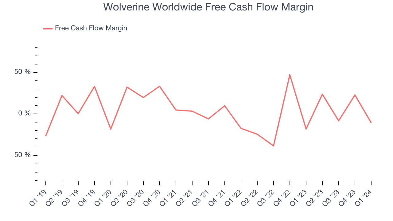 Wolverine Worldwide Free Cash Flow Margin