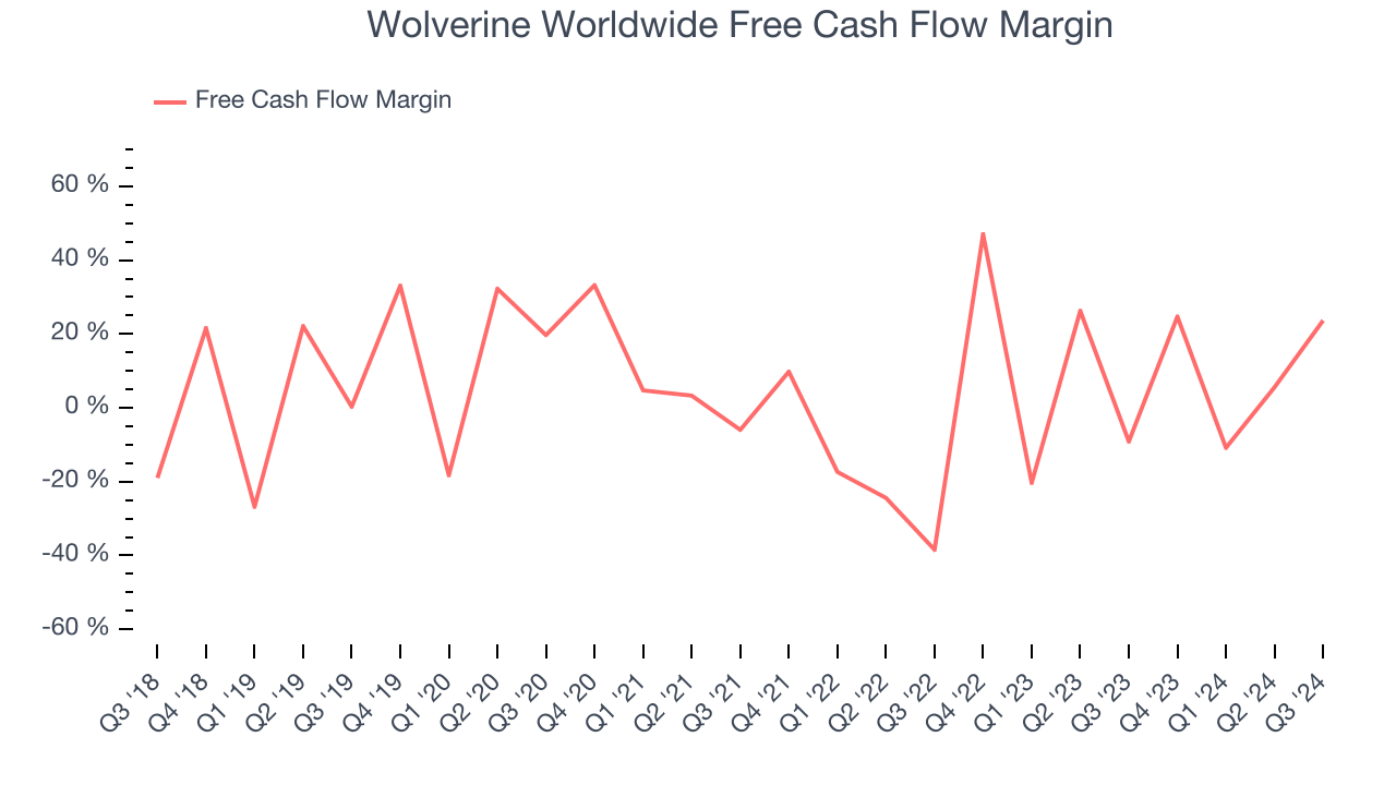 Wolverine Worldwide Free Cash Flow Margin