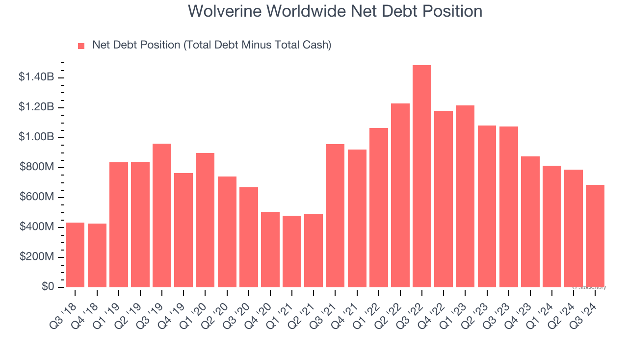 Wolverine Worldwide Net Debt Position