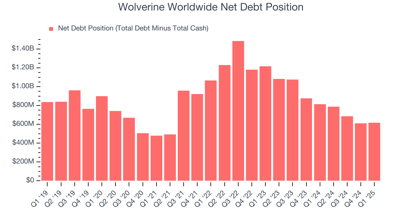 Wolverine Worldwide Net Debt Position