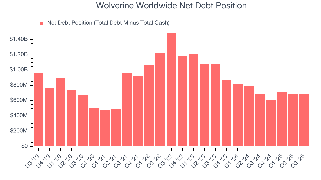 Wolverine Worldwide Net Debt Position