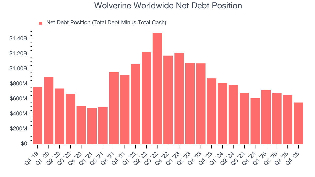 Wolverine Worldwide Net Debt Position