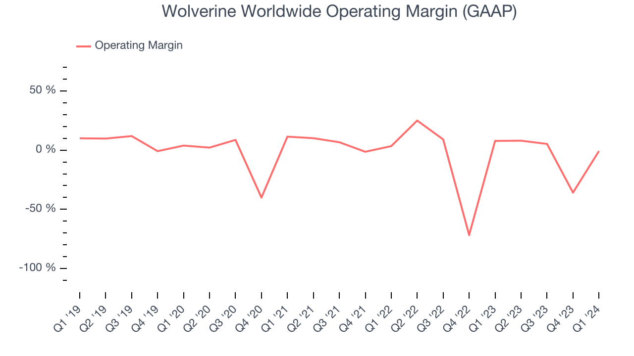 Wolverine Worldwide Operating Margin (GAAP)