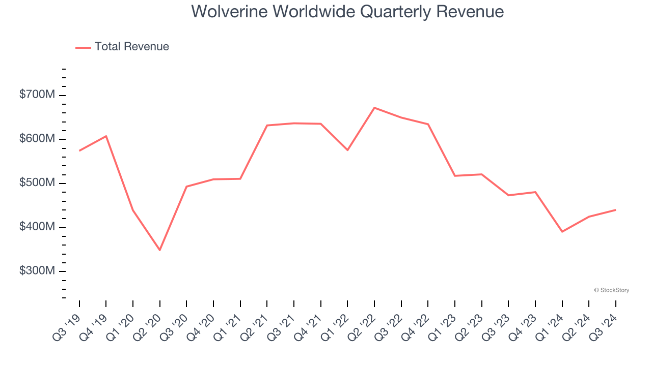 Wolverine Worldwide Quarterly Revenue