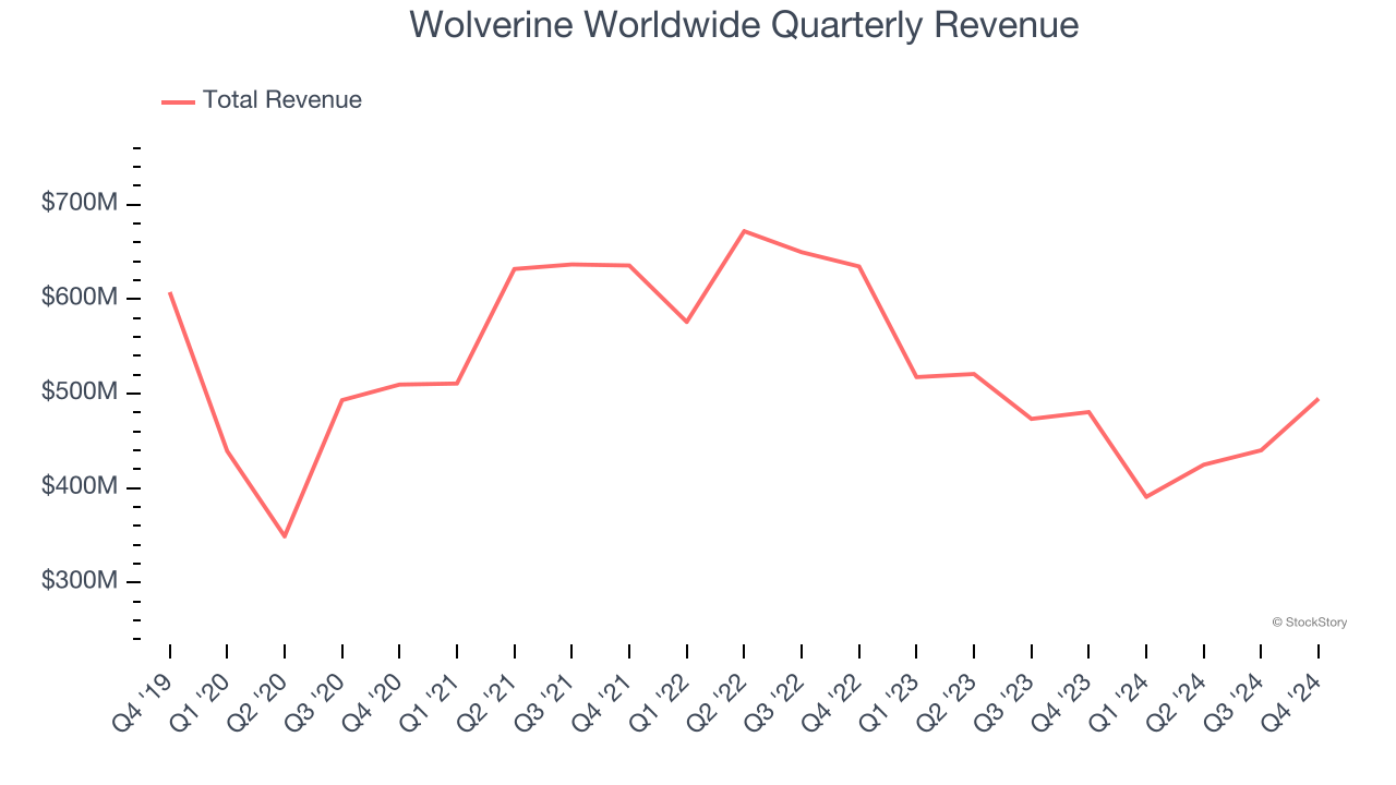 Wolverine Worldwide Quarterly Revenue