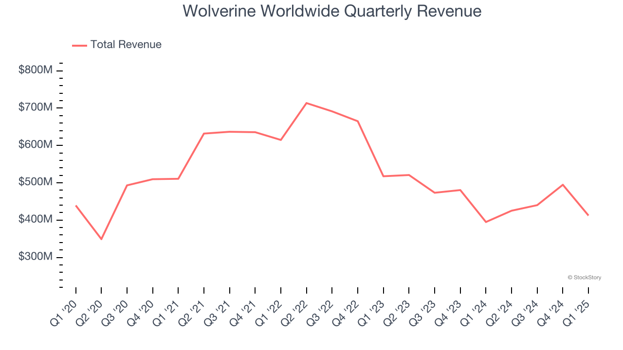 Wolverine Worldwide Quarterly Revenue