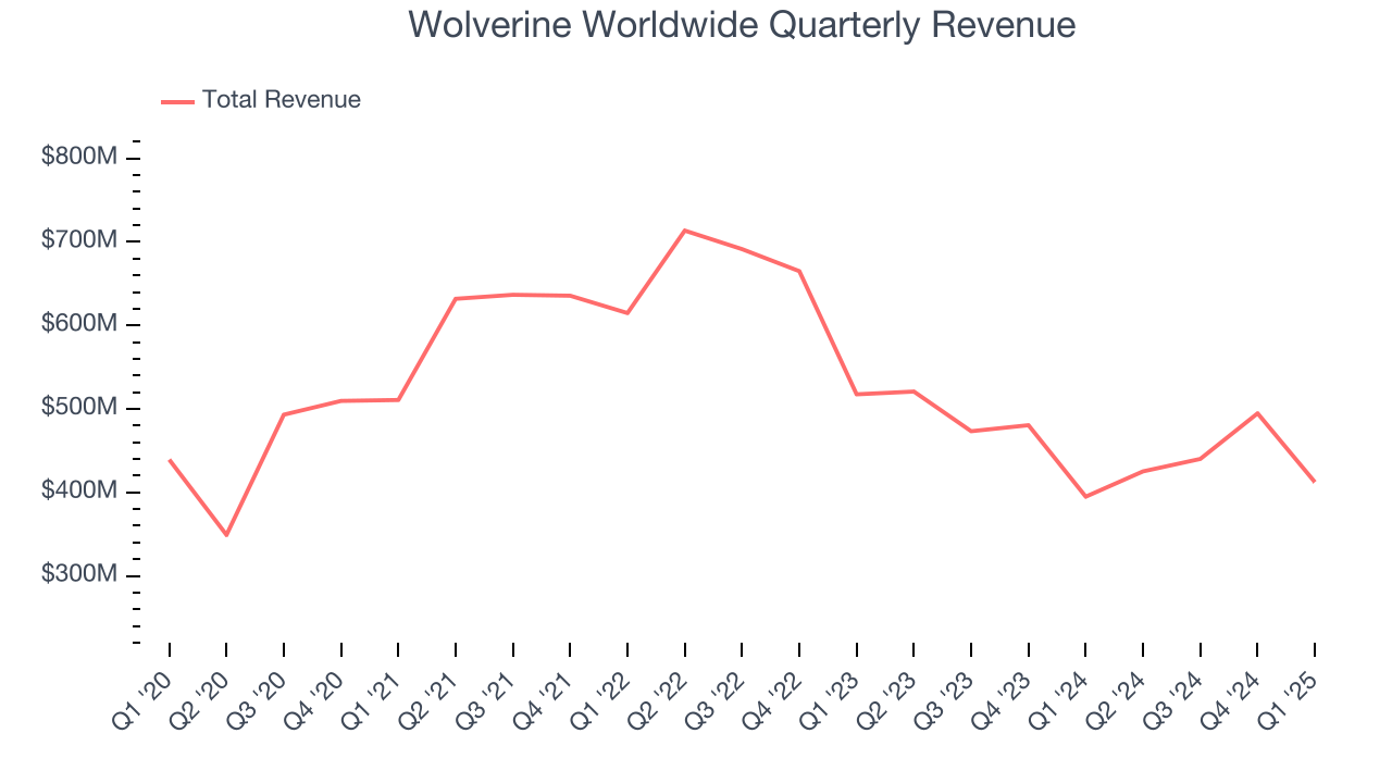 Wolverine Worldwide Quarterly Revenue