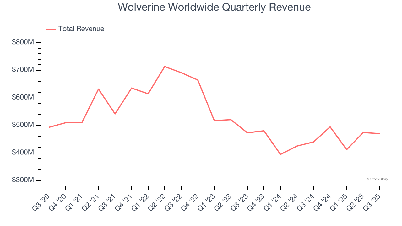 Wolverine Worldwide Quarterly Revenue