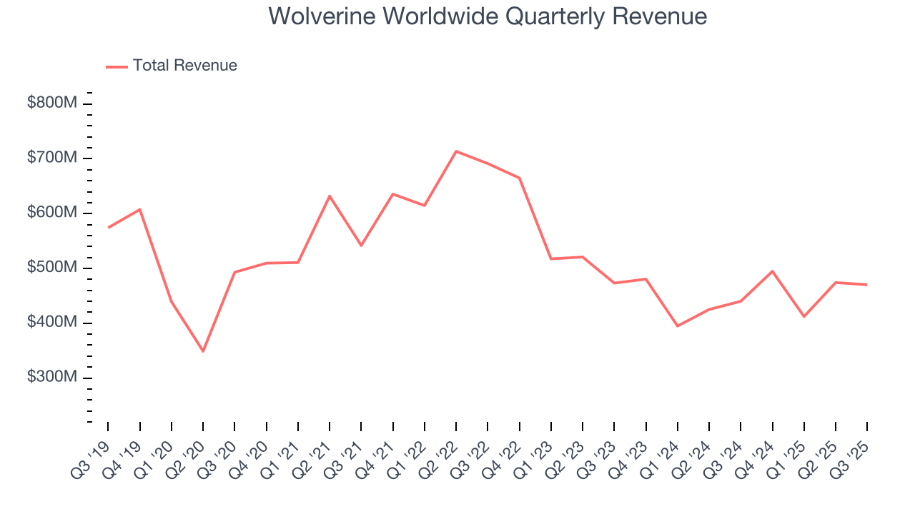 Wolverine Worldwide Quarterly Revenue