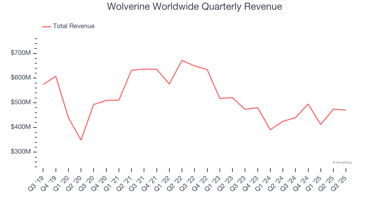 Wolverine Worldwide Quarterly Revenue