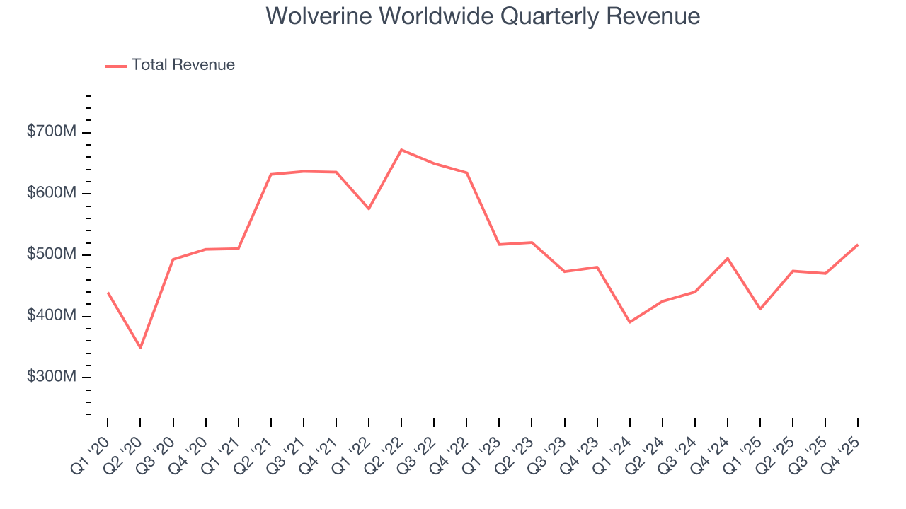 Wolverine Worldwide Quarterly Revenue
