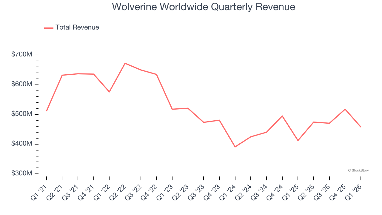 Wolverine Worldwide Quarterly Revenue