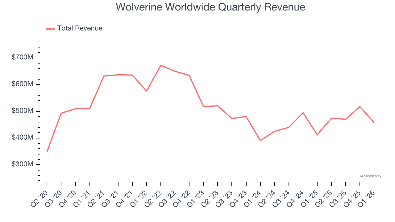 Wolverine Worldwide Quarterly Revenue