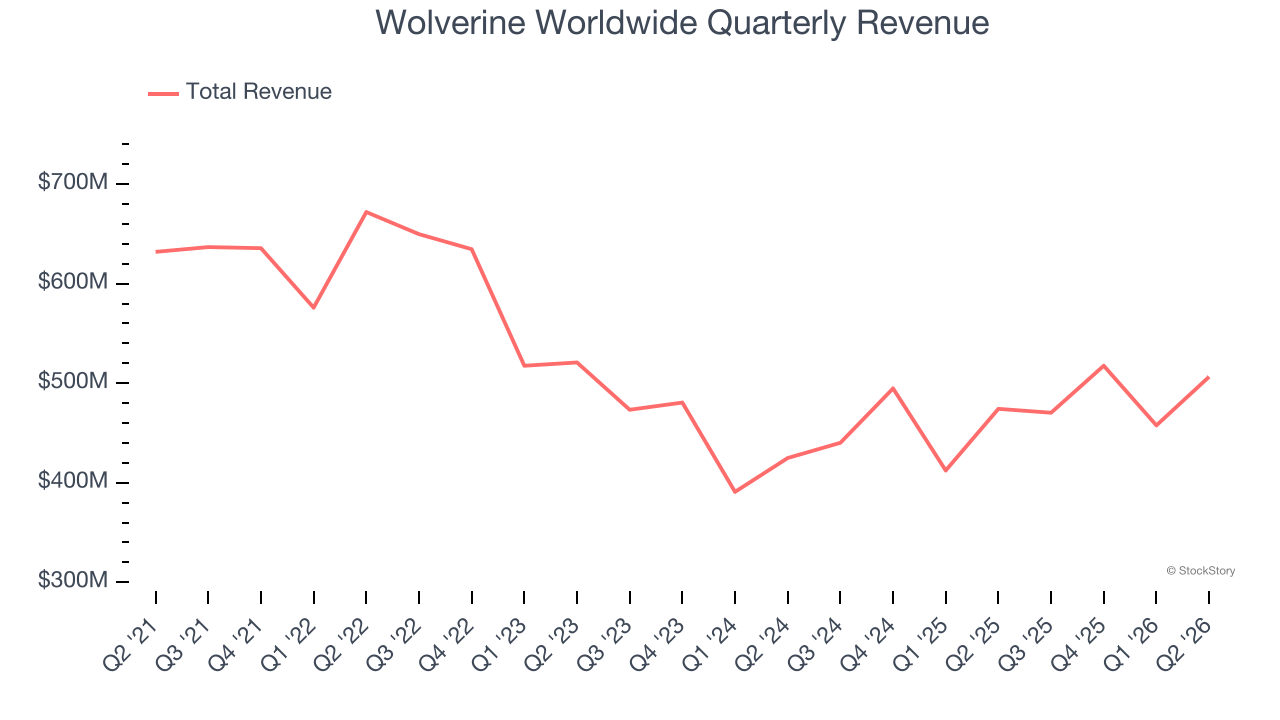 Wolverine Worldwide Quarterly Revenue