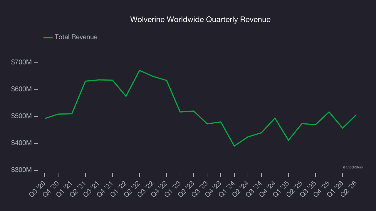 Wolverine Worldwide Quarterly Revenue