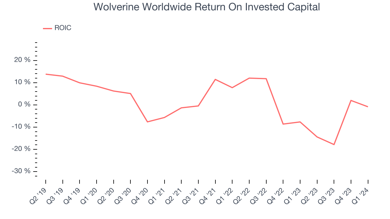 Wolverine Worldwide Return On Invested Capital
