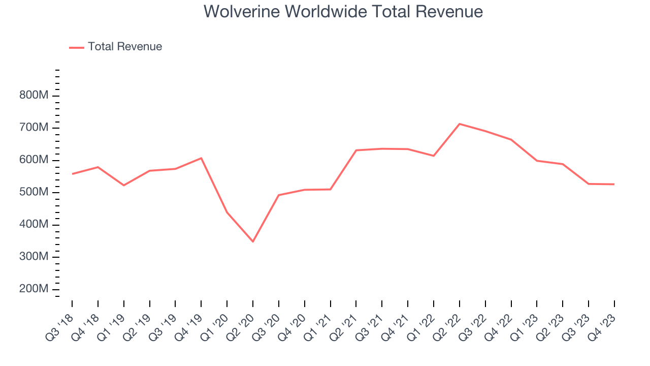 Wolverine Worldwide Total Revenue