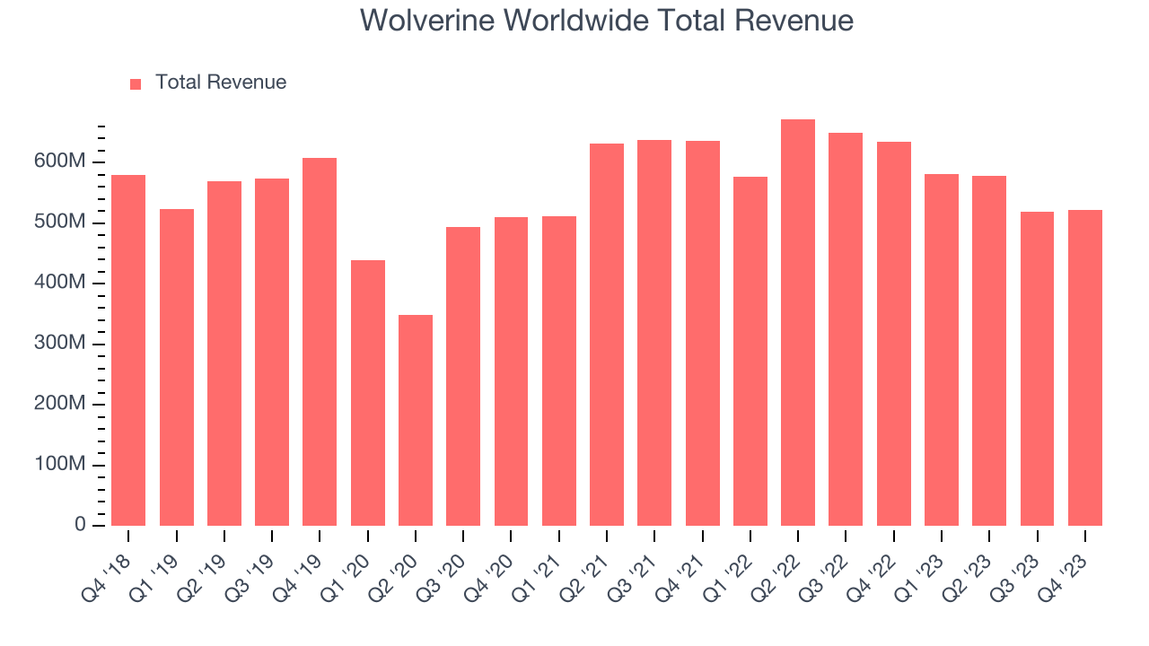 Wolverine Worldwide Total Revenue