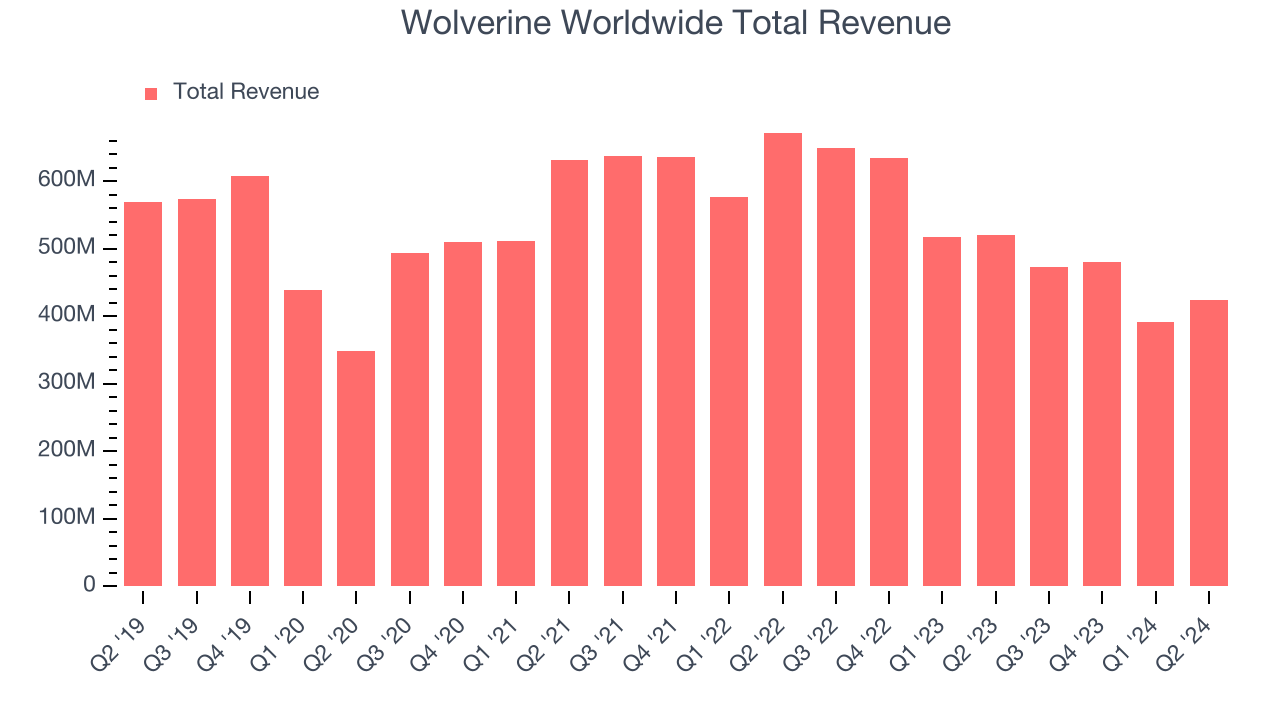 Wolverine Worldwide Total Revenue