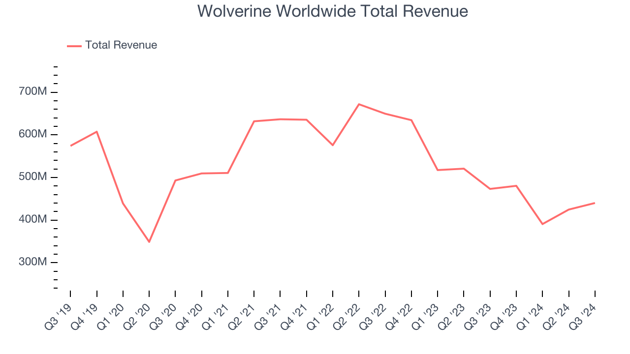 Wolverine Worldwide Total Revenue