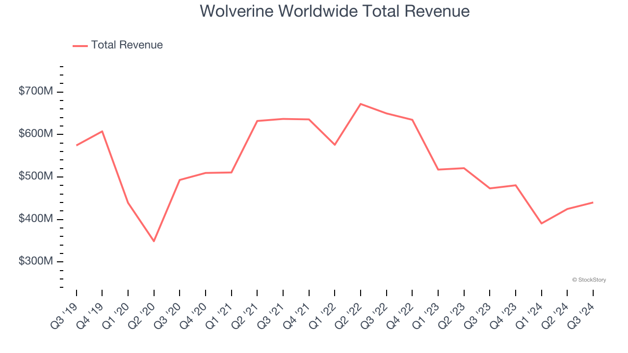 Wolverine Worldwide Total Revenue