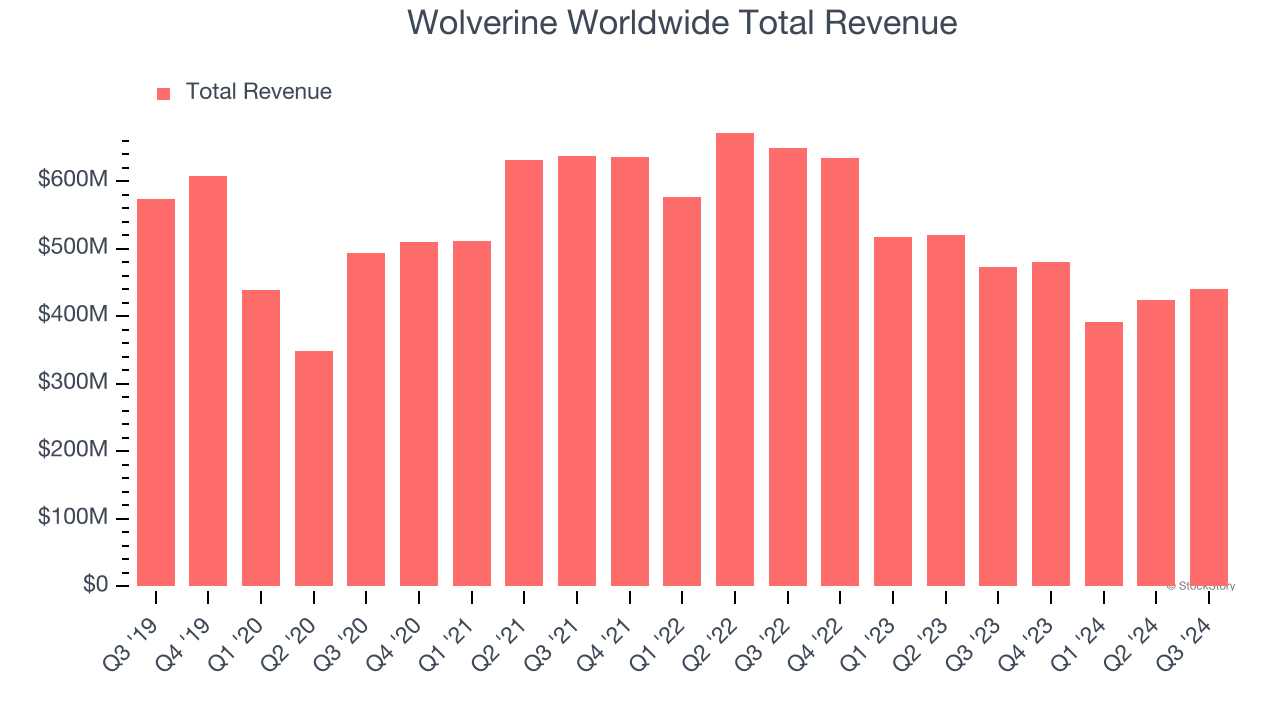 Wolverine Worldwide Total Revenue