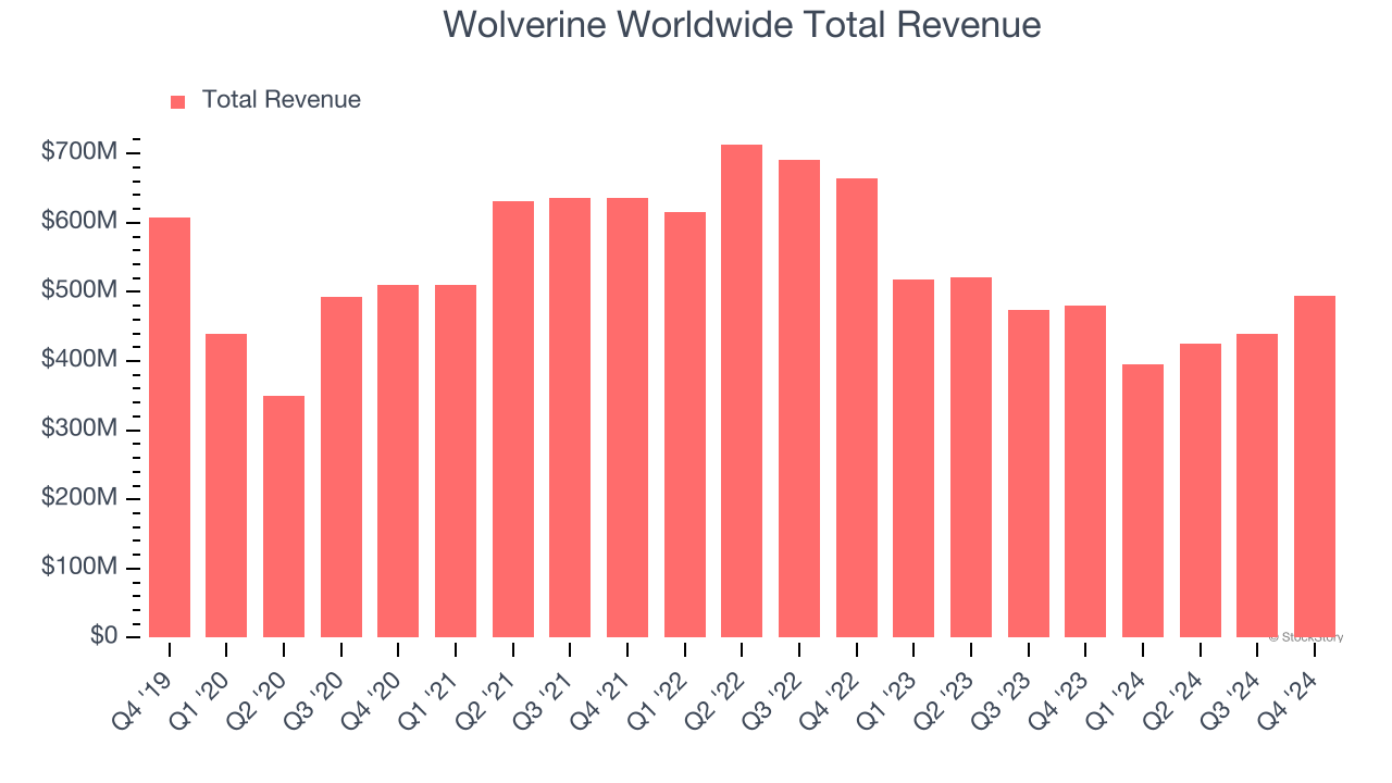 Wolverine Worldwide Total Revenue