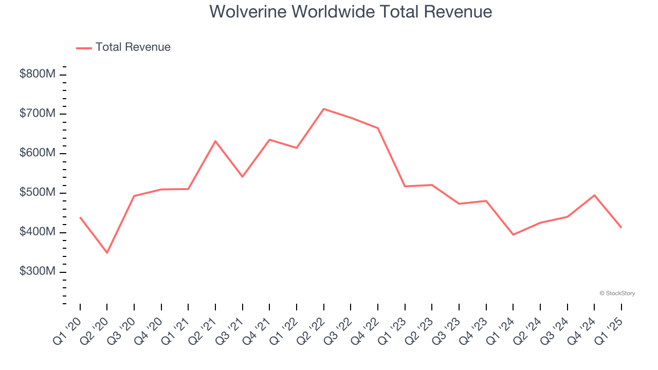 Wolverine Worldwide Total Revenue