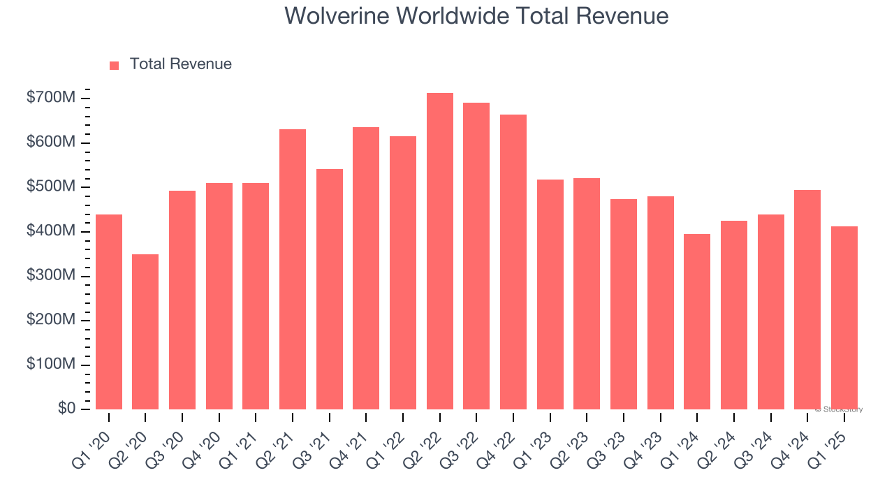 Wolverine Worldwide Total Revenue