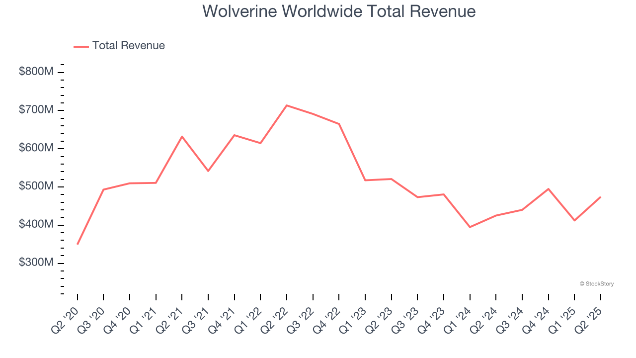 Wolverine Worldwide Total Revenue