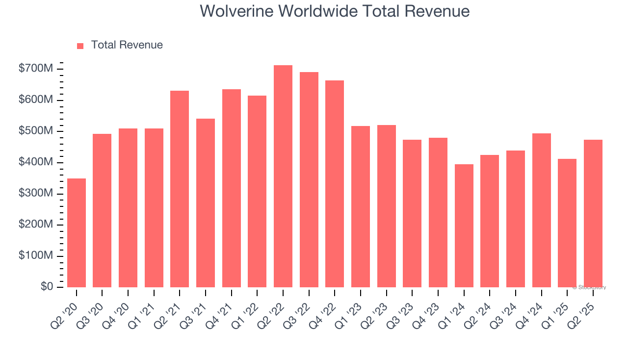 Wolverine Worldwide Total Revenue