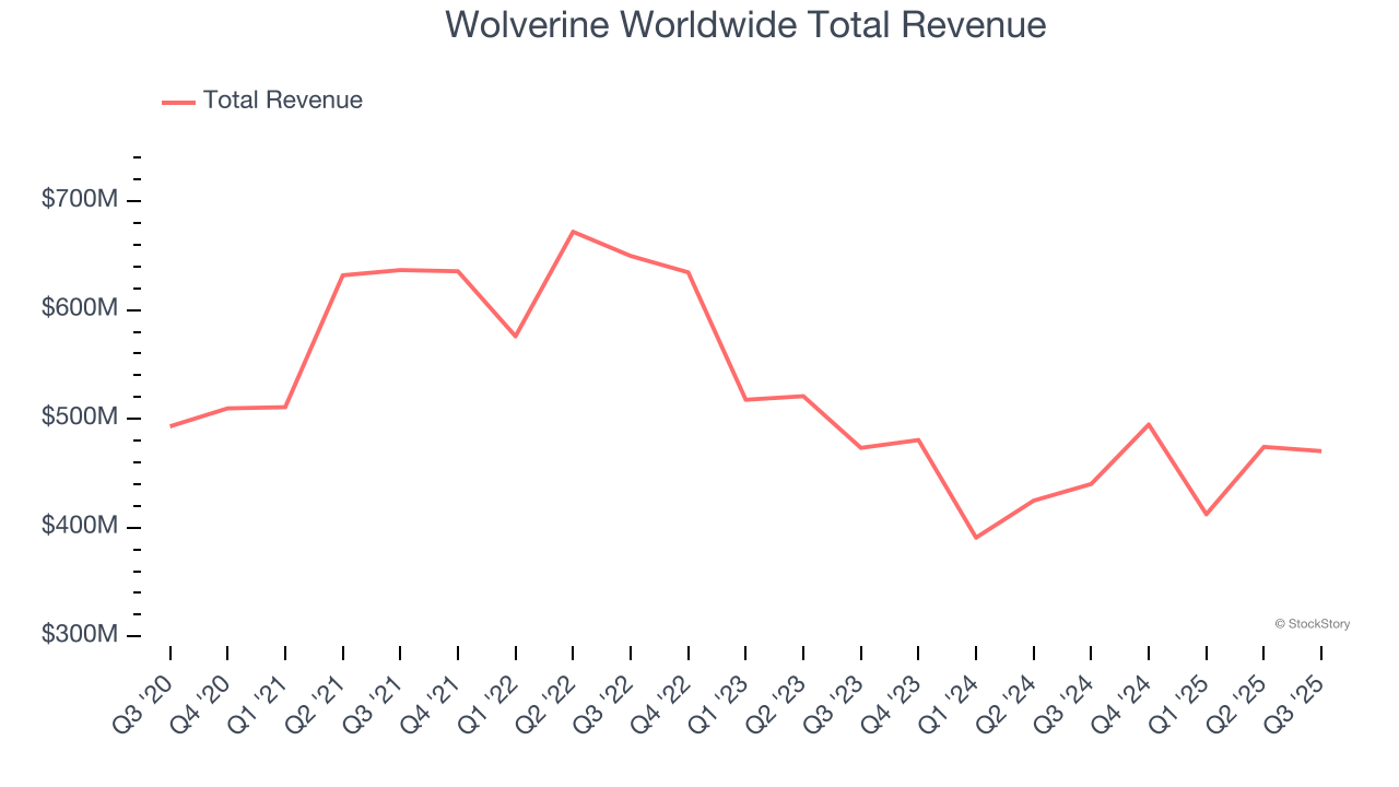 Wolverine Worldwide Total Revenue