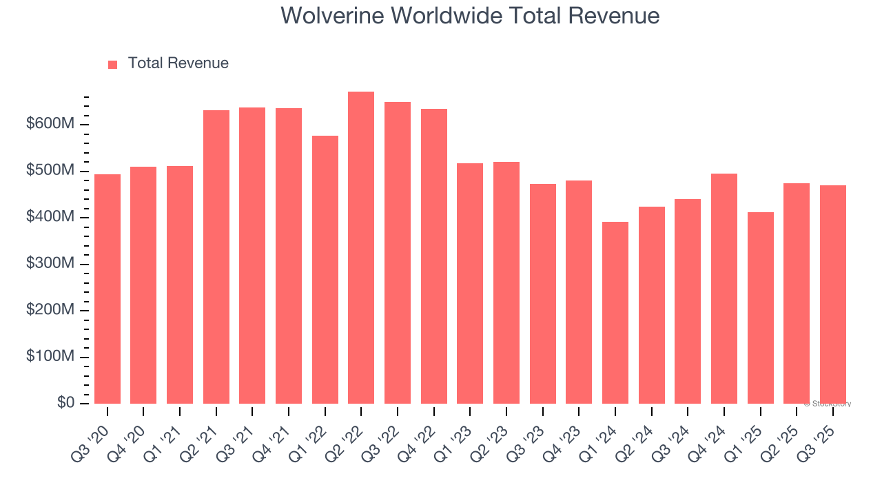 Wolverine Worldwide Total Revenue