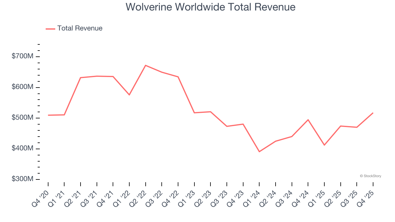 Wolverine Worldwide Total Revenue