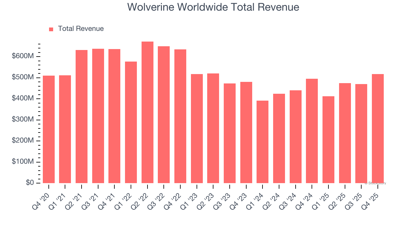 Wolverine Worldwide Total Revenue