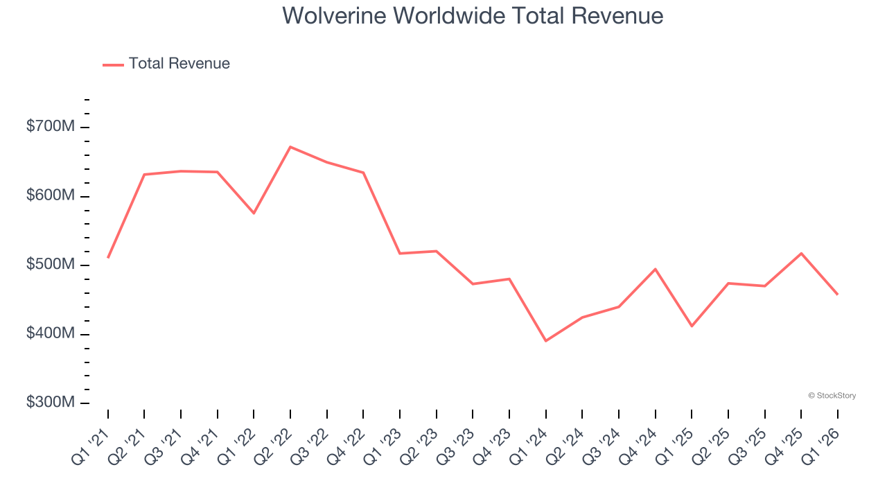 Wolverine Worldwide Total Revenue