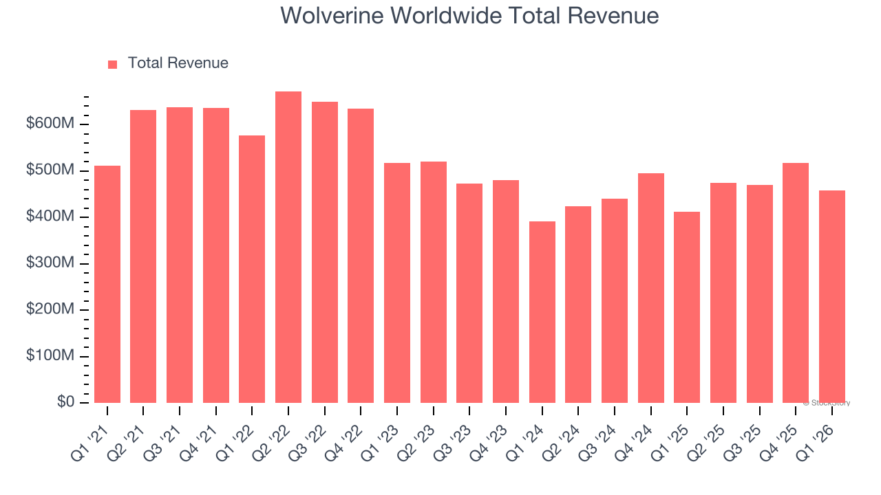 Wolverine Worldwide Total Revenue