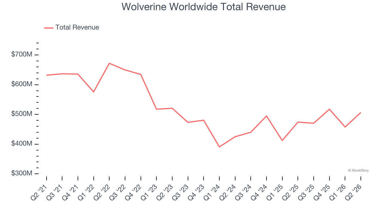 Wolverine Worldwide Total Revenue
