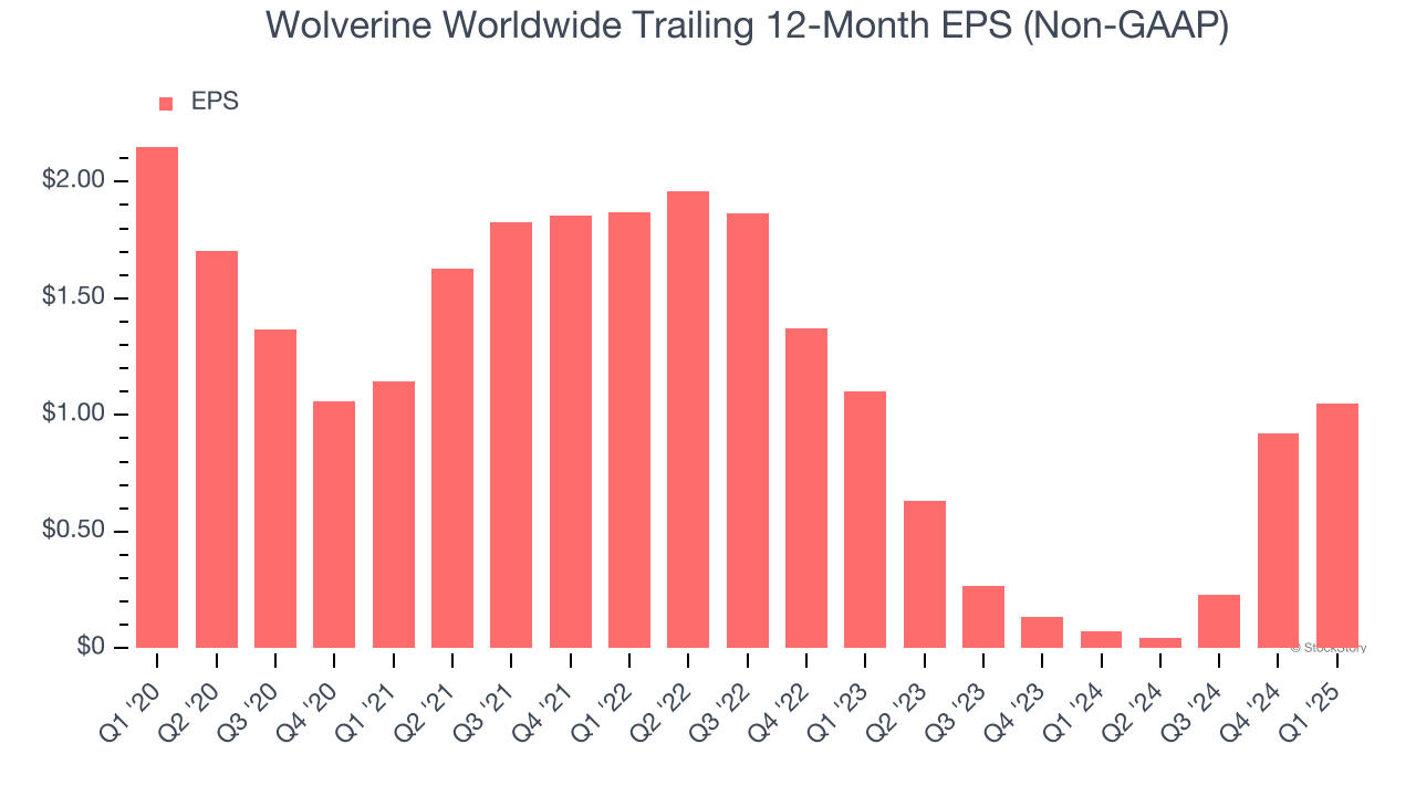 Wolverine Worldwide Trailing 12-Month EPS (Non-GAAP)