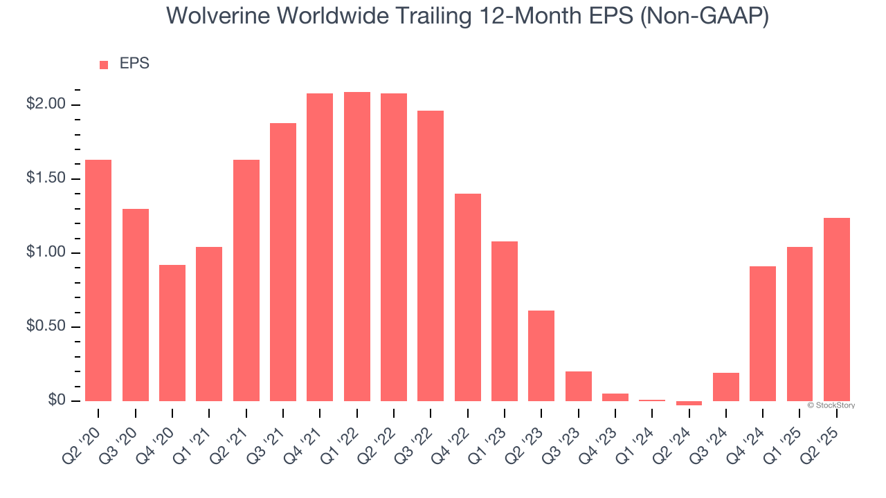 Wolverine Worldwide Trailing 12-Month EPS (Non-GAAP)
