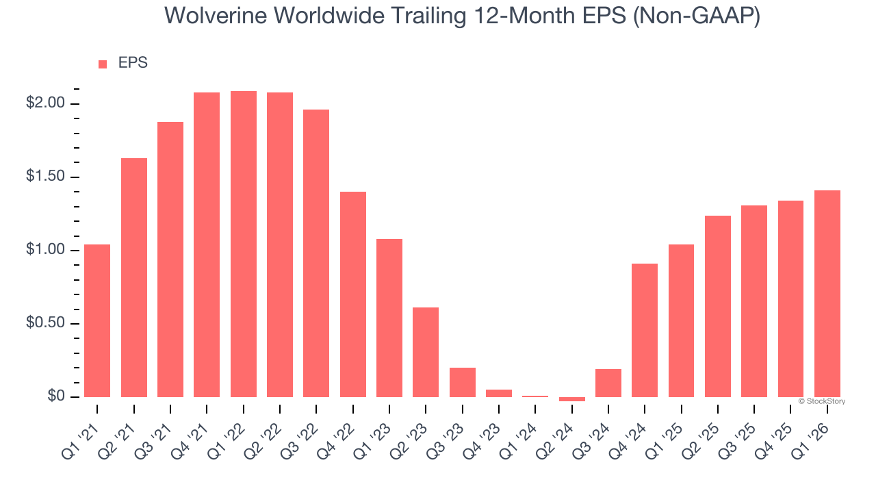 Wolverine Worldwide Trailing 12-Month EPS (Non-GAAP)
