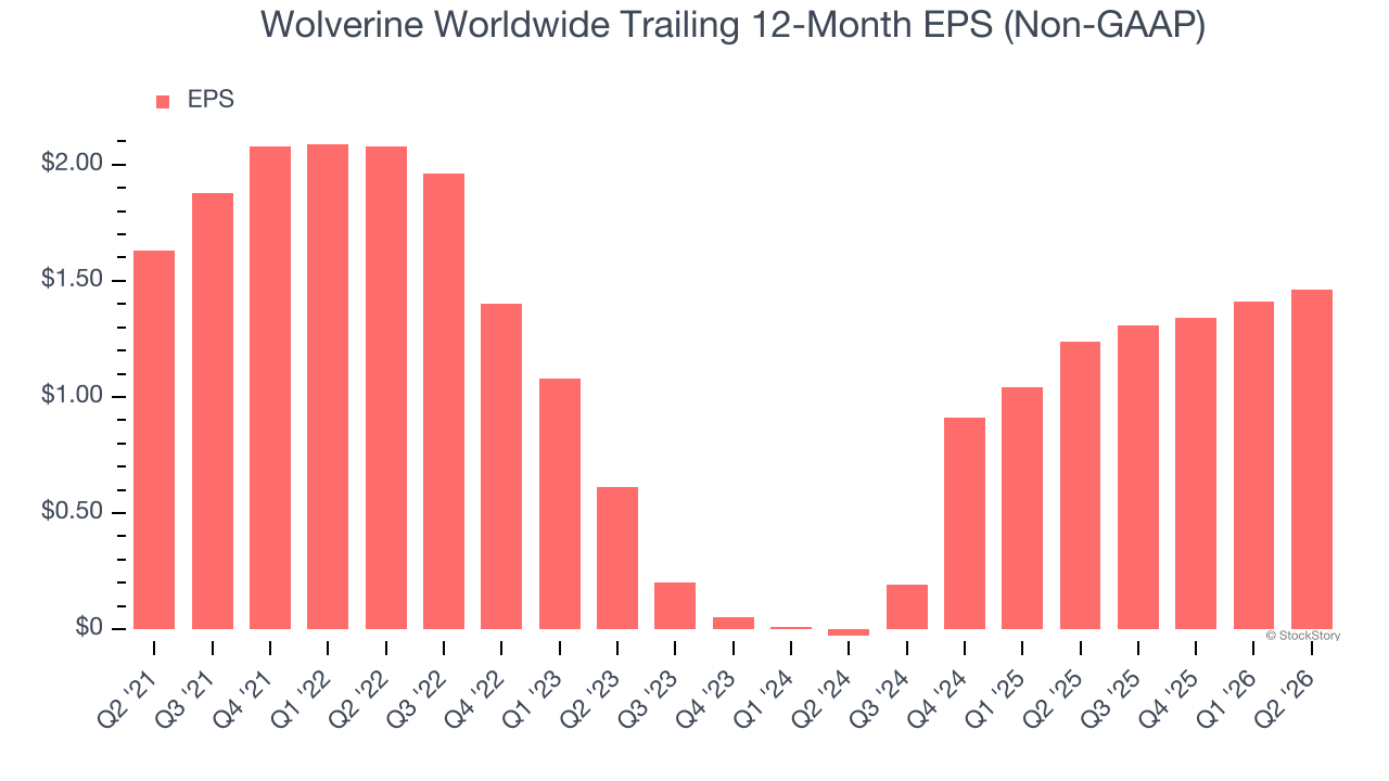 Wolverine Worldwide Trailing 12-Month EPS (Non-GAAP)