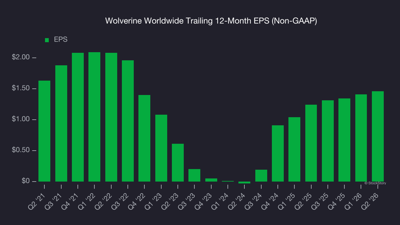 Wolverine Worldwide Trailing 12-Month EPS (Non-GAAP)