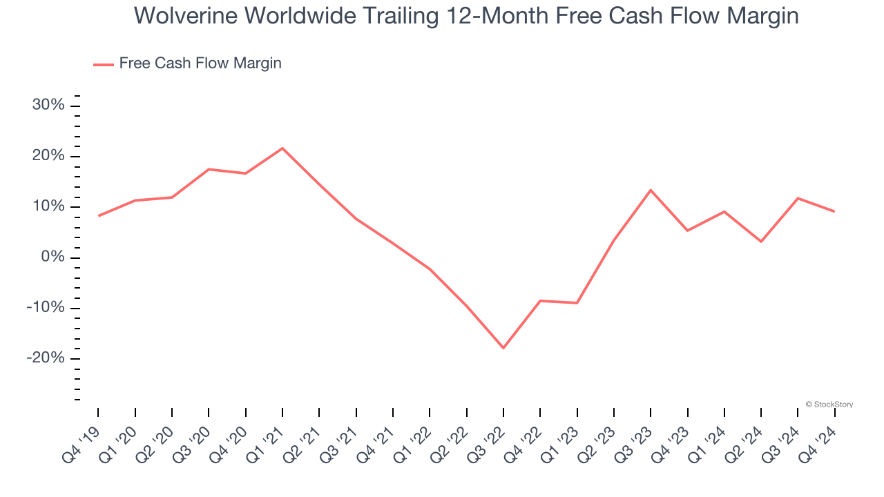 Wolverine Worldwide Trailing 12-Month Free Cash Flow Margin