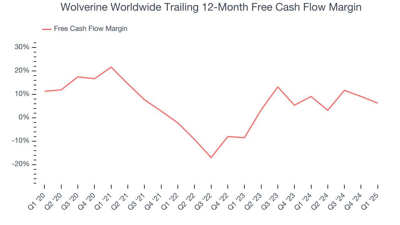 Wolverine Worldwide Trailing 12-Month Free Cash Flow Margin